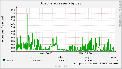 Apache accesses