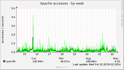 Apache accesses