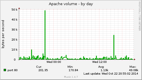 Apache volume
