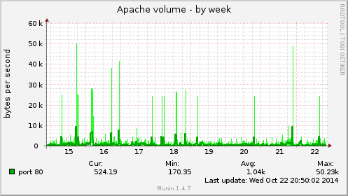 Apache volume