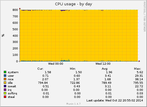CPU usage