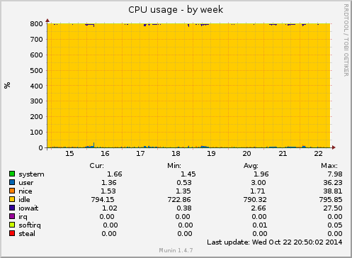 CPU usage