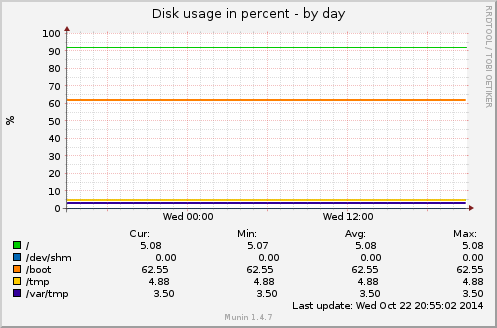 Disk usage in percent