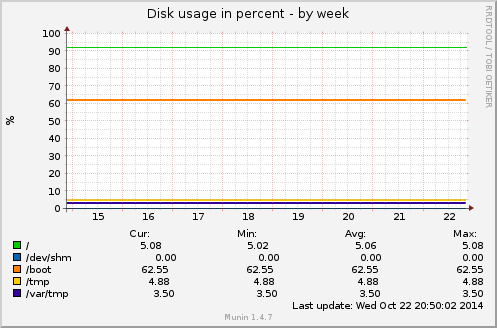 Disk usage in percent