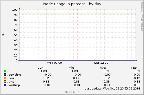Inode usage in percent