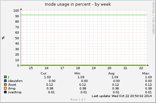 Inode usage in percent