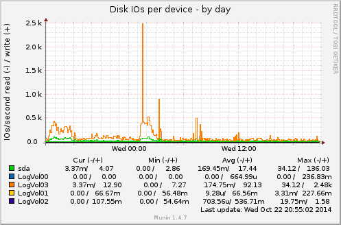 Disk IOs per device