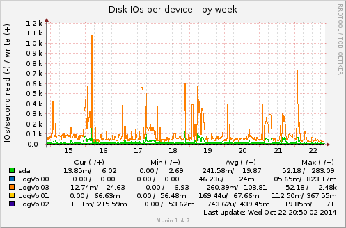 Disk IOs per device