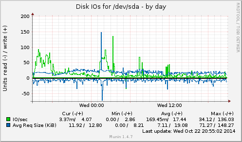 Disk IOs for /dev/sda
