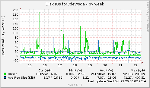 Disk IOs for /dev/sda