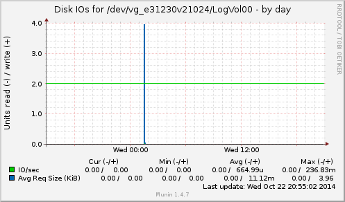 Disk IOs for /dev/vg_e31230v21024/LogVol00