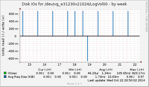 Disk IOs for /dev/vg_e31230v21024/LogVol00