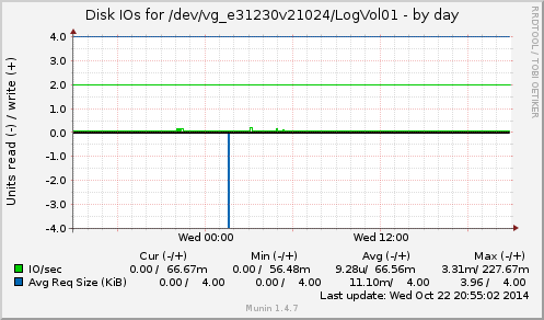 Disk IOs for /dev/vg_e31230v21024/LogVol01