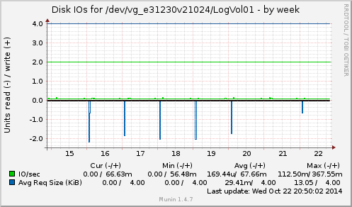 Disk IOs for /dev/vg_e31230v21024/LogVol01