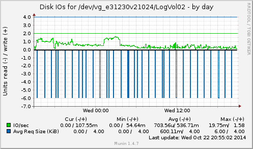 Disk IOs for /dev/vg_e31230v21024/LogVol02