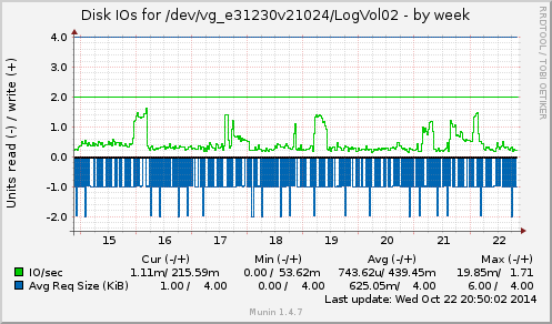 Disk IOs for /dev/vg_e31230v21024/LogVol02