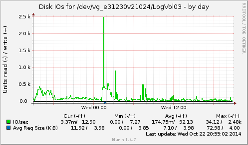 Disk IOs for /dev/vg_e31230v21024/LogVol03