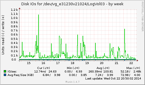Disk IOs for /dev/vg_e31230v21024/LogVol03