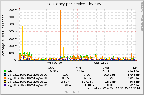 Disk latency per device