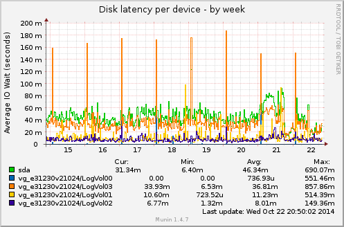 Disk latency per device