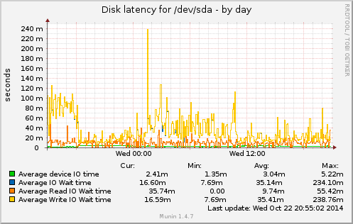 Disk latency for /dev/sda