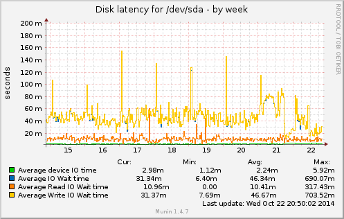 Disk latency for /dev/sda