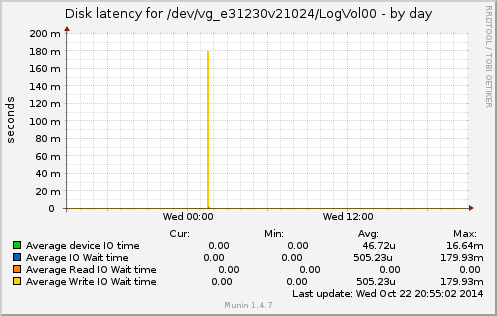 Disk latency for /dev/vg_e31230v21024/LogVol00