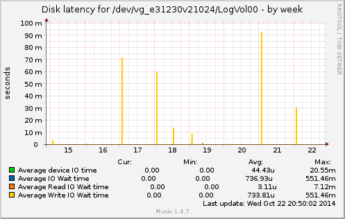 Disk latency for /dev/vg_e31230v21024/LogVol00