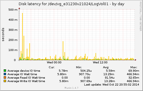 Disk latency for /dev/vg_e31230v21024/LogVol01