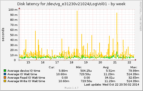 Disk latency for /dev/vg_e31230v21024/LogVol01