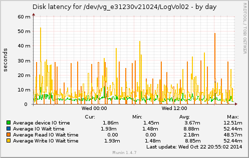 Disk latency for /dev/vg_e31230v21024/LogVol02