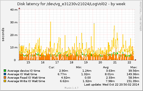 Disk latency for /dev/vg_e31230v21024/LogVol02
