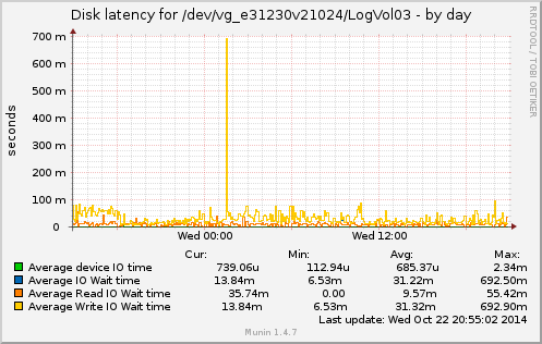 Disk latency for /dev/vg_e31230v21024/LogVol03
