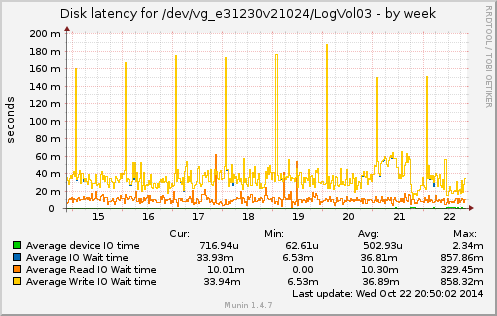 Disk latency for /dev/vg_e31230v21024/LogVol03