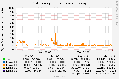 Disk throughput per device