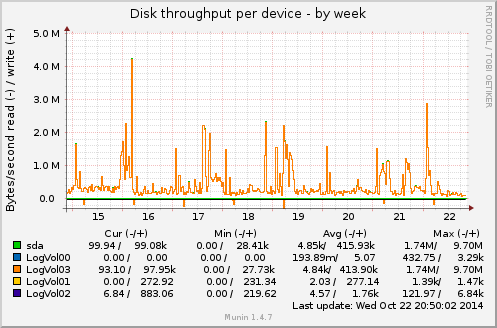 Disk throughput per device