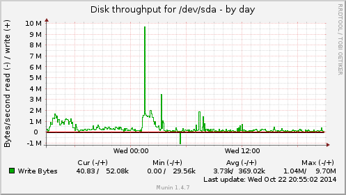 daily graph