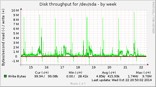 weekly graph