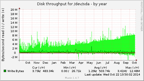yearly graph