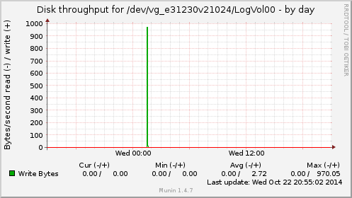daily graph