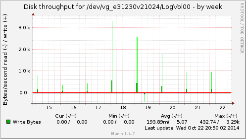 weekly graph