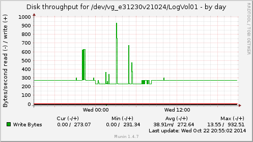 daily graph