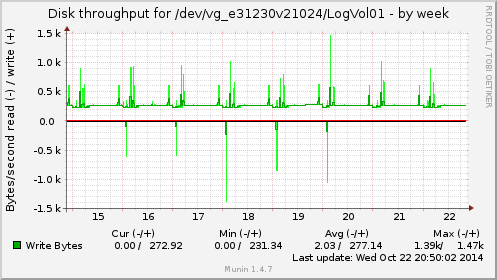 weekly graph