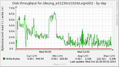 daily graph