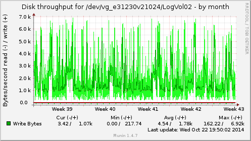 monthly graph