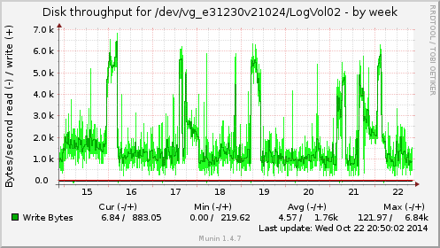 weekly graph