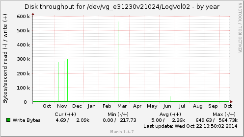 yearly graph