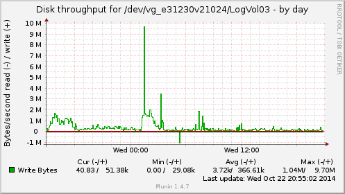 daily graph