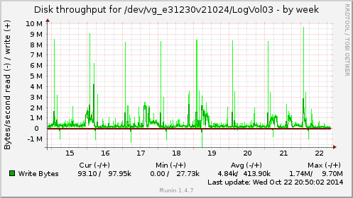 weekly graph