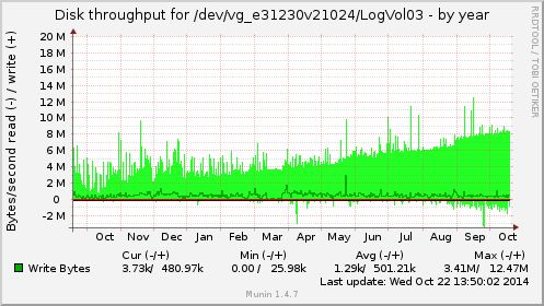 yearly graph